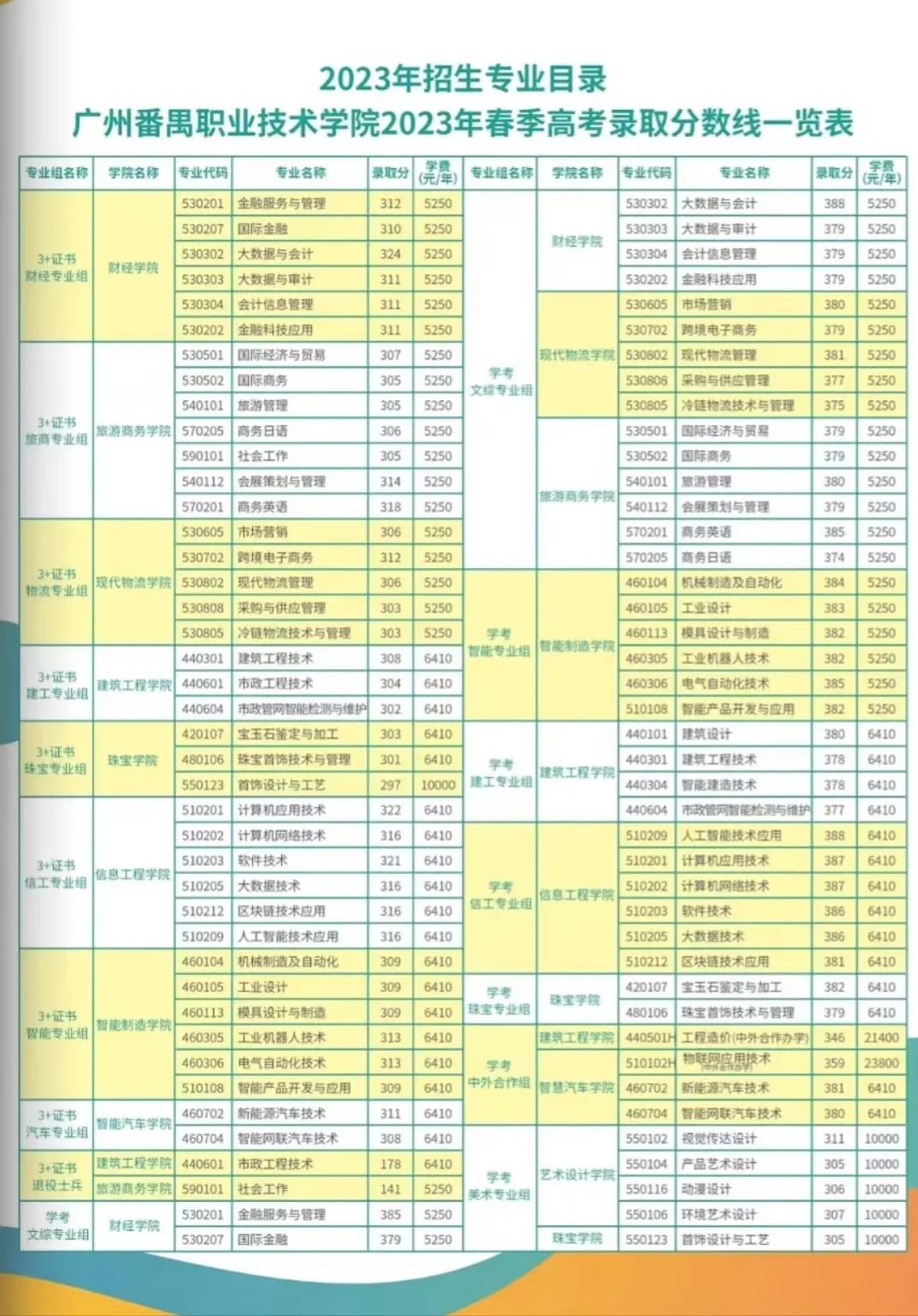 廣州番禺職業(yè)技術學院2024年3+證書招生指南