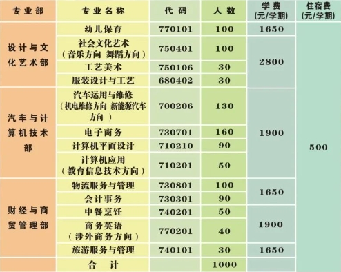 廣州市花都區(qū)職業(yè)技術(shù)學(xué)校2022年招生計(jì)劃