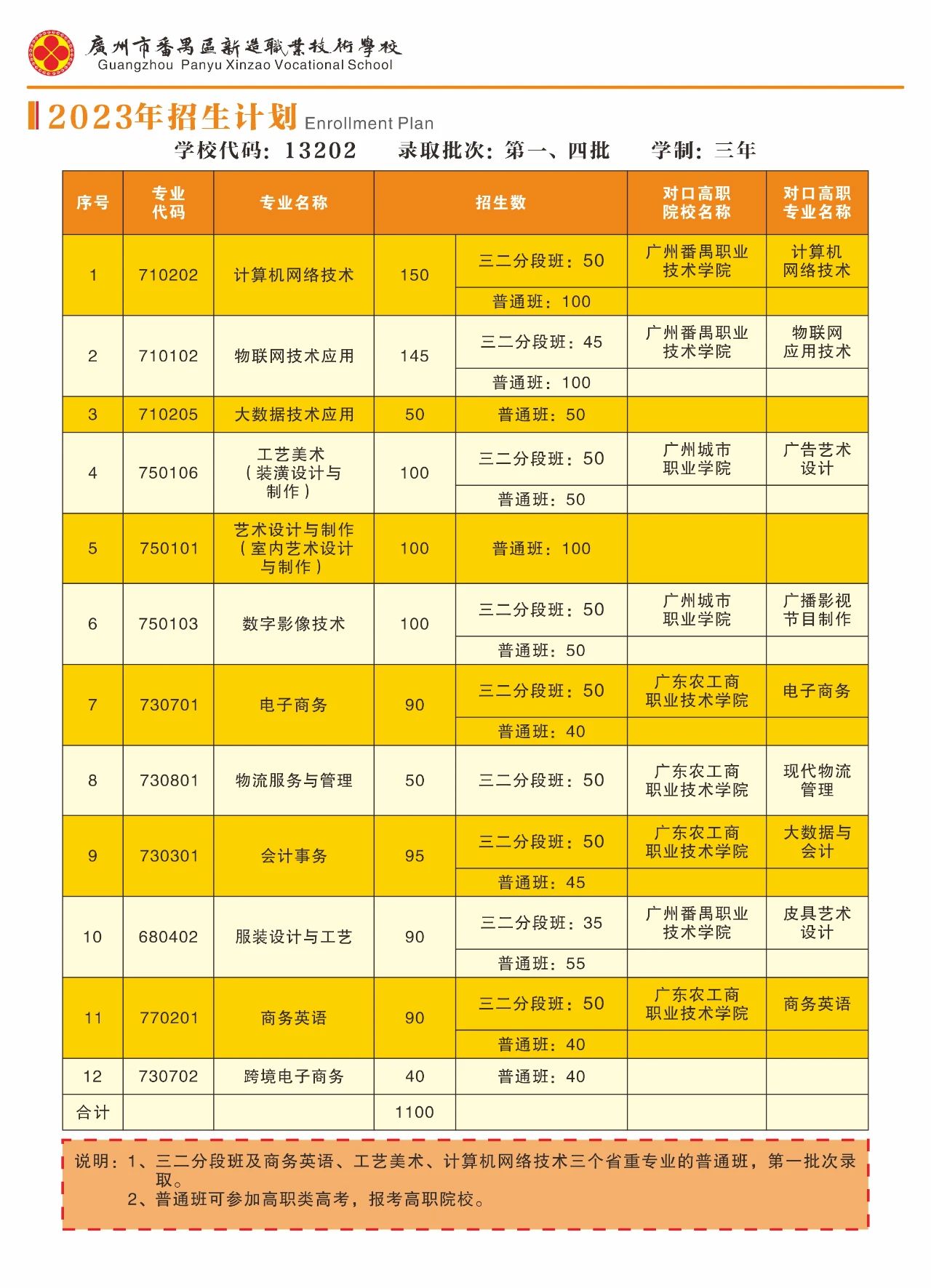 廣州市番禺區(qū)新造職業(yè)技術(shù)學(xué)校2023年招生計(jì)劃