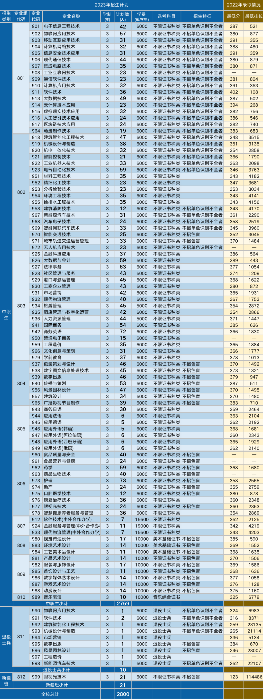 深圳職業(yè)技術(shù)大學(xué)2023年招生簡章