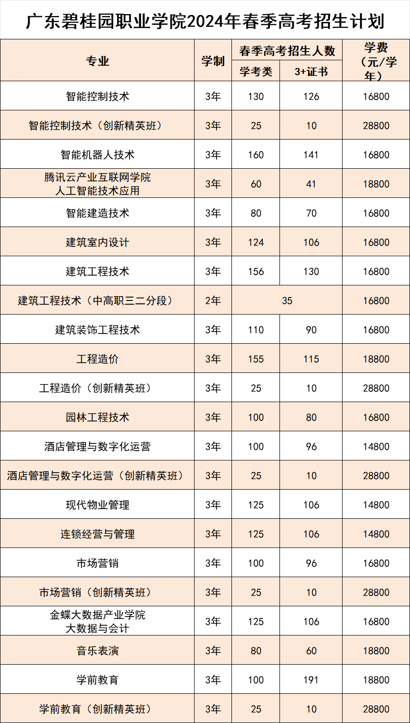 廣東碧桂園職業(yè)學院2024年3+證書招生計劃