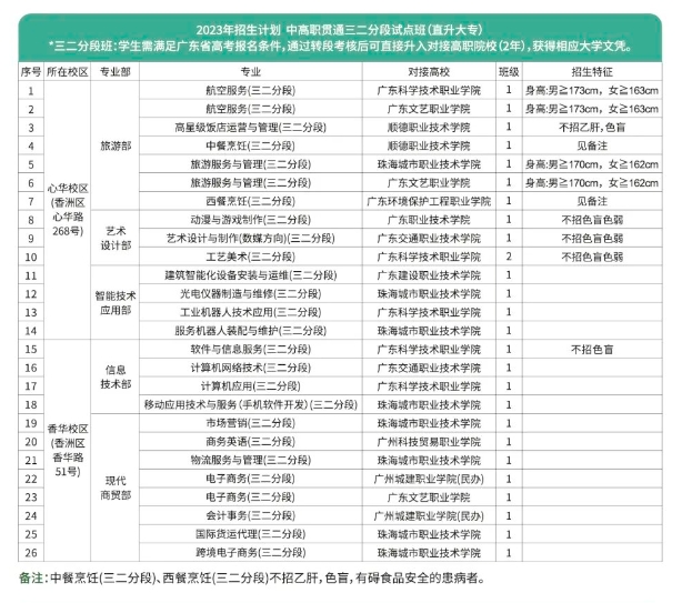 珠海市第一中等職業(yè)學(xué)校2023年招生簡章