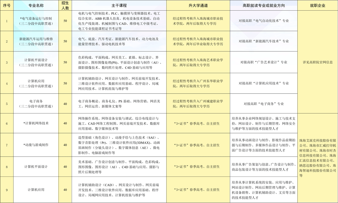 珠海市理工職業(yè)技術(shù)學(xué)校2023年招生簡(jiǎn)章