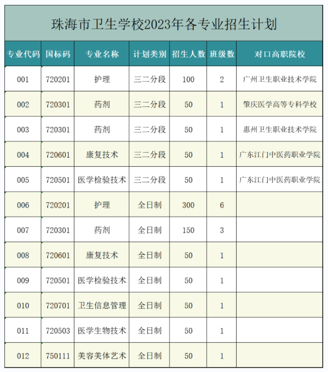 珠海市衛(wèi)生學(xué)校2023年招生簡(jiǎn)章