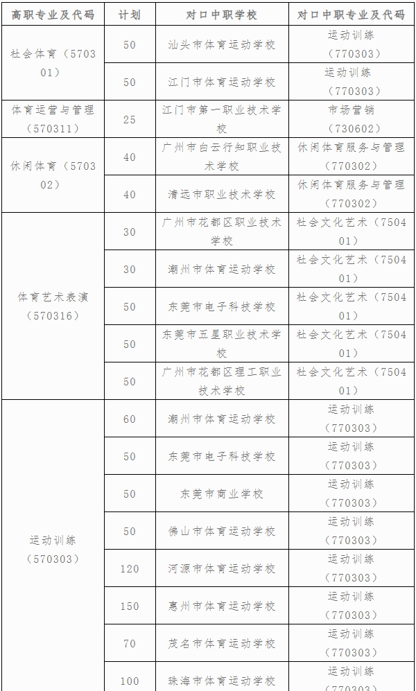 廣東體育職業(yè)技術(shù)學(xué)院 2024年“三二分段”高職學(xué)段招生計(jì)劃
