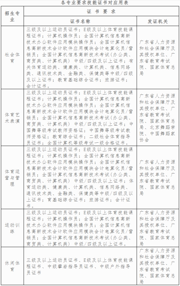 廣東體育職業(yè)技術(shù)學(xué)院 2024年“三二分段”高職學(xué)段招生計(jì)劃
