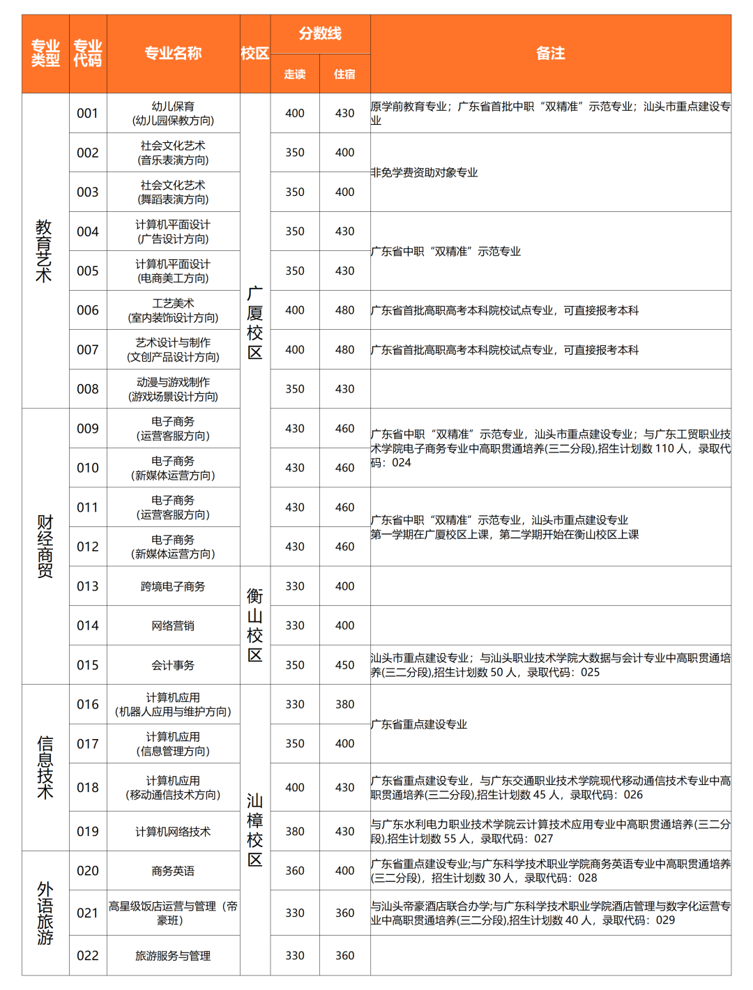 汕頭市鮀濱職業(yè)技術(shù)學(xué)校2023年秋季招生計劃