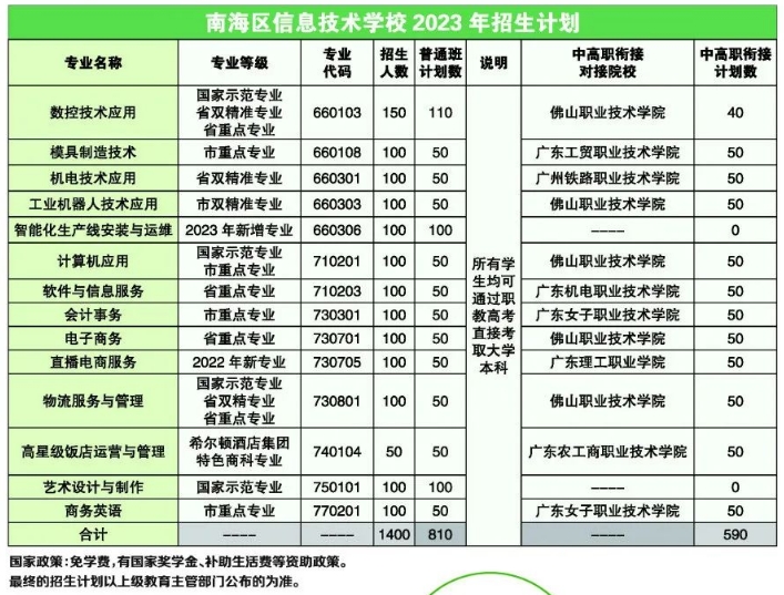 佛山市南海區(qū)信息技術(shù)學(xué)校2023年招生簡章