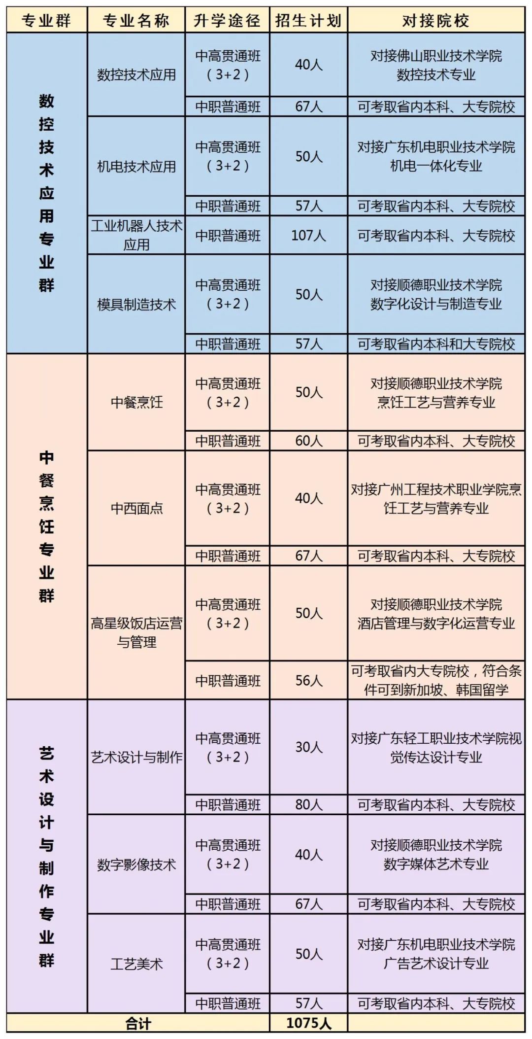 佛山市順德區(qū)梁銶琚職業(yè)技術(shù)學(xué)校2023年招生簡(jiǎn)章