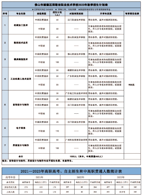 佛山市順德區(qū)鄭敬詒職業(yè)技術(shù)學(xué)校2023年招生簡(jiǎn)章