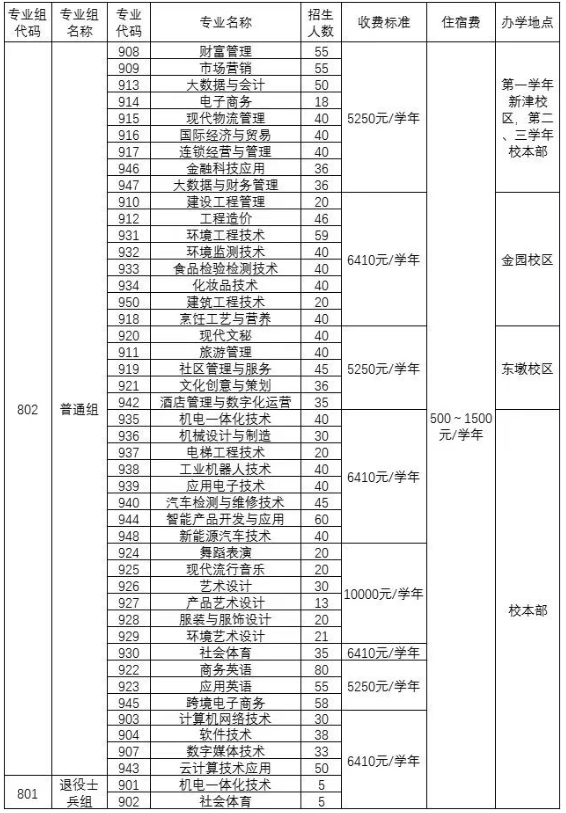 汕頭三江科技職業(yè)技術(shù)學(xué)校2024年春季招生計(jì)劃