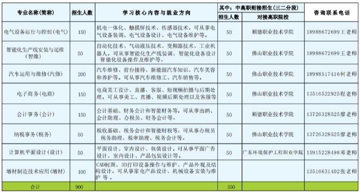 佛山市勒流職業(yè)技術學校2023年招生簡章