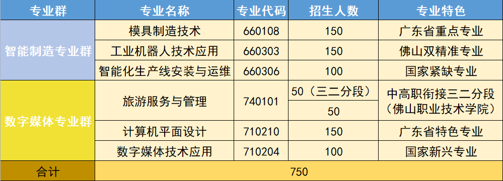 佛山市順德區(qū)胡寶星職業(yè)技術(shù)學(xué)校2023年招生簡(jiǎn)章