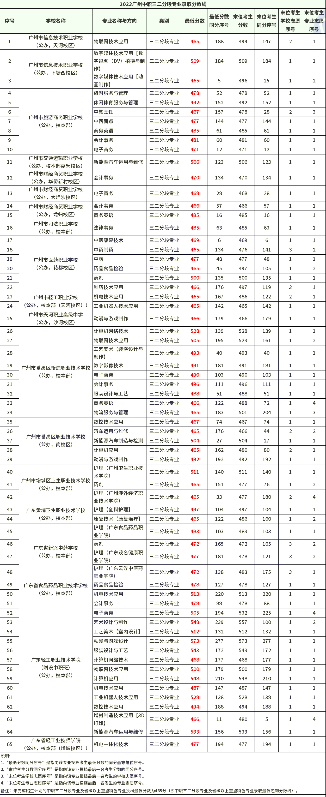 2023年廣州中職學(xué)校錄取情況一覽