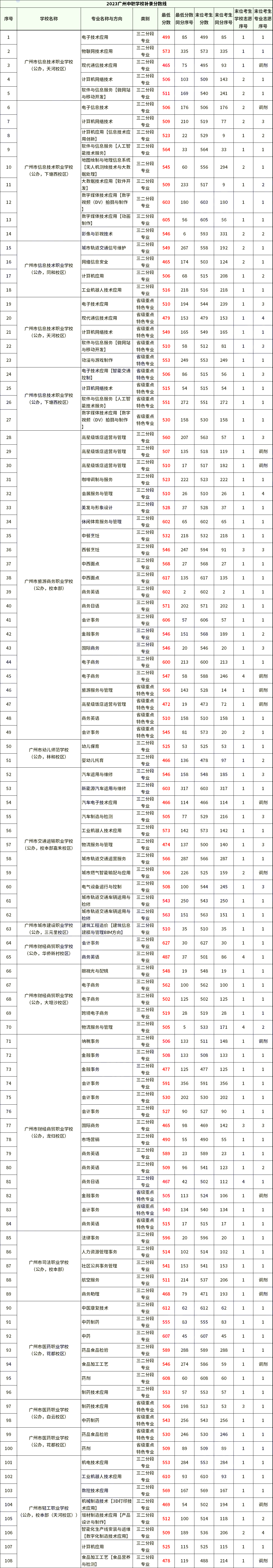 2023年廣州中職學(xué)校第一次補(bǔ)錄分?jǐn)?shù)線