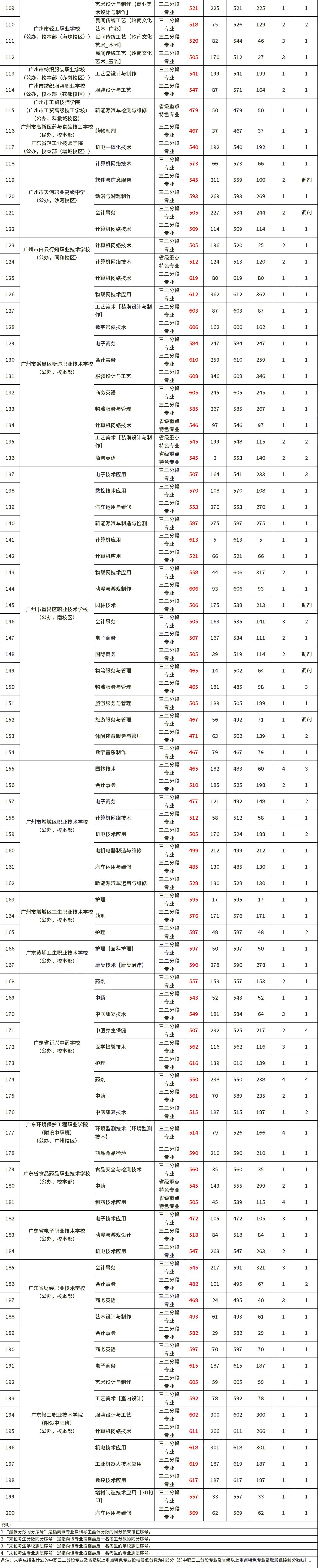 2023年廣州中職學(xué)校第一次補(bǔ)錄分?jǐn)?shù)線