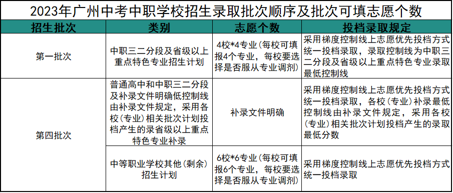 廣東初中生報讀中職學校如何填志愿？