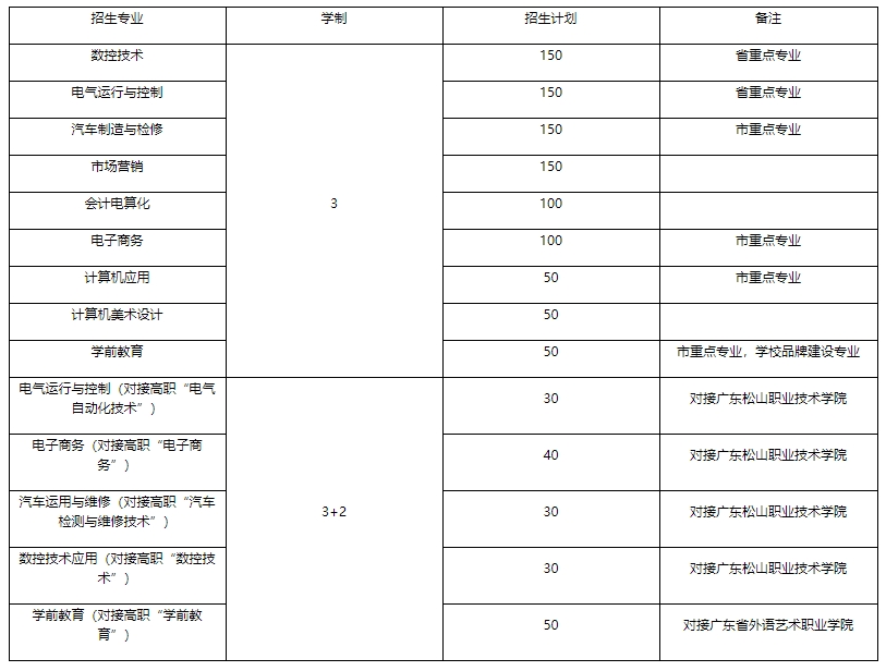 韶關曲江職業(yè)技術學校2023年招生簡章