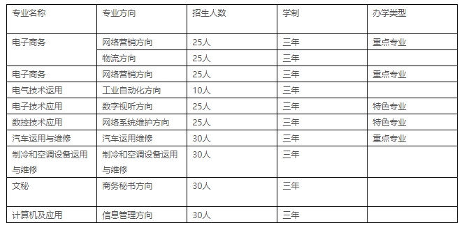 始興縣中等職業(yè)學校2023年招生計劃