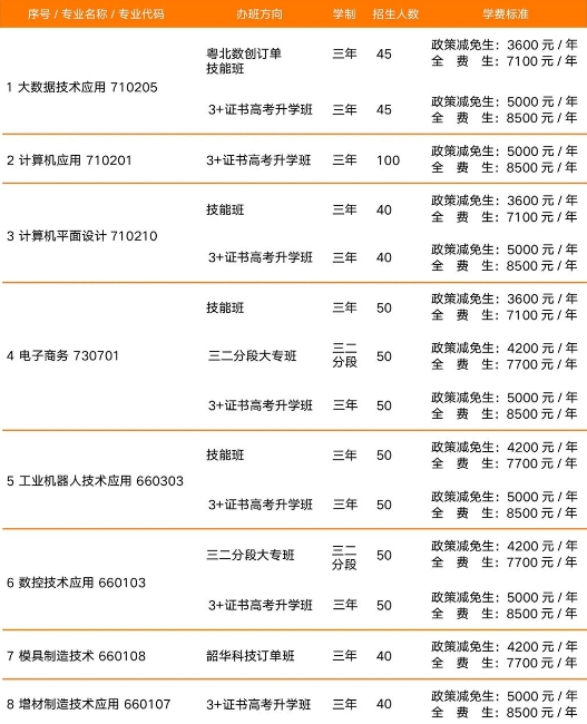韶關(guān)市育威中等職業(yè)學(xué)校2023年招生計劃