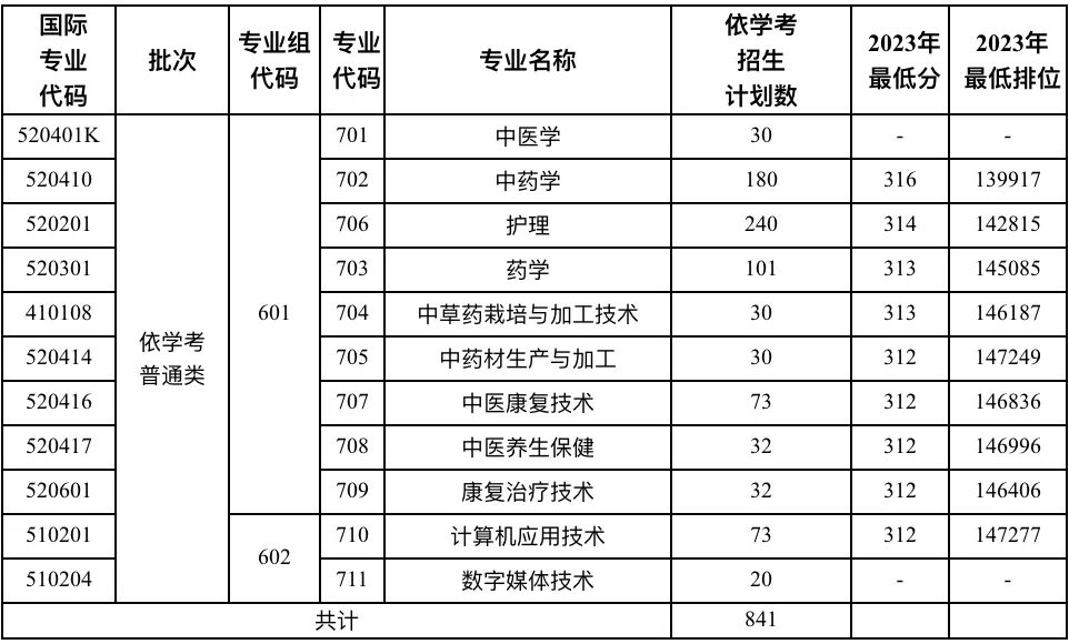 廣東云浮中醫(yī)藥職業(yè)學院2024年的招生計劃