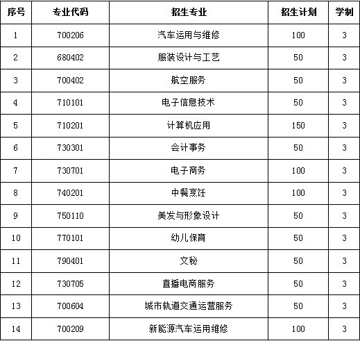 河源市現(xiàn)代職業(yè)技術(shù)學(xué)校2023年招生簡章