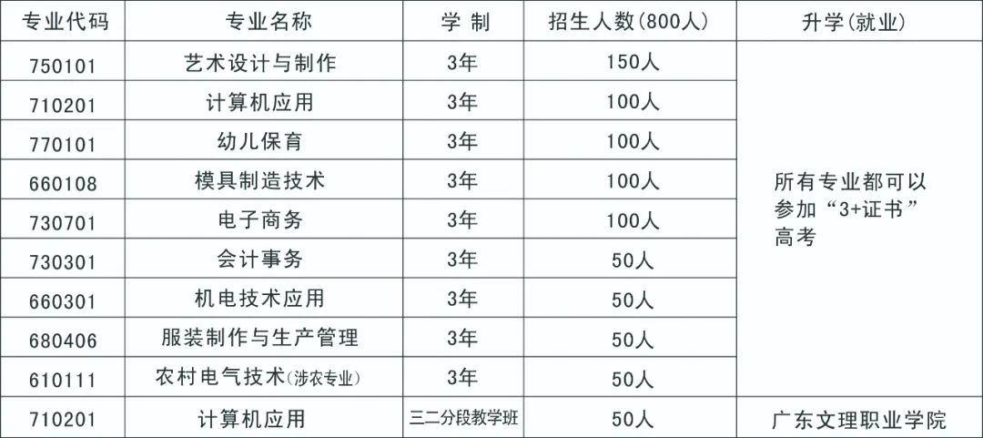 和平縣職業(yè)技術(shù)學校2022年招生簡章