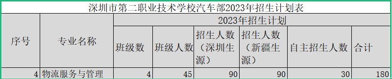 深圳市龍崗區(qū)第二職業(yè)技術(shù)學(xué)校會(huì)計(jì)部-物流服務(wù)與管理專業(yè)介紹！