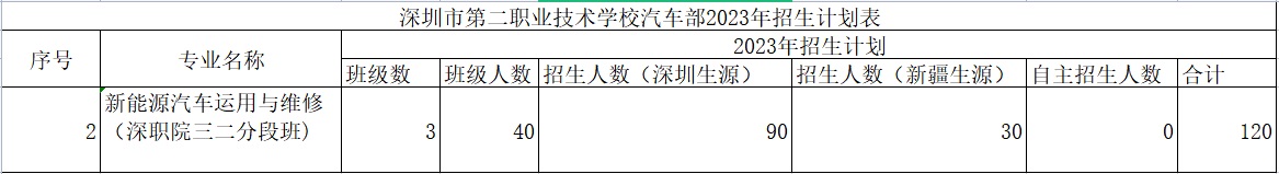 深圳市龍崗區(qū)第二職業(yè)技術(shù)學(xué)校汽車部-新能源汽車運(yùn)用與維修專業(yè)介紹！