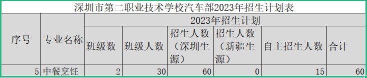 深圳市龍崗區(qū)第二職業(yè)技術(shù)學(xué)校汽車部-中餐烹飪專業(yè)介紹！