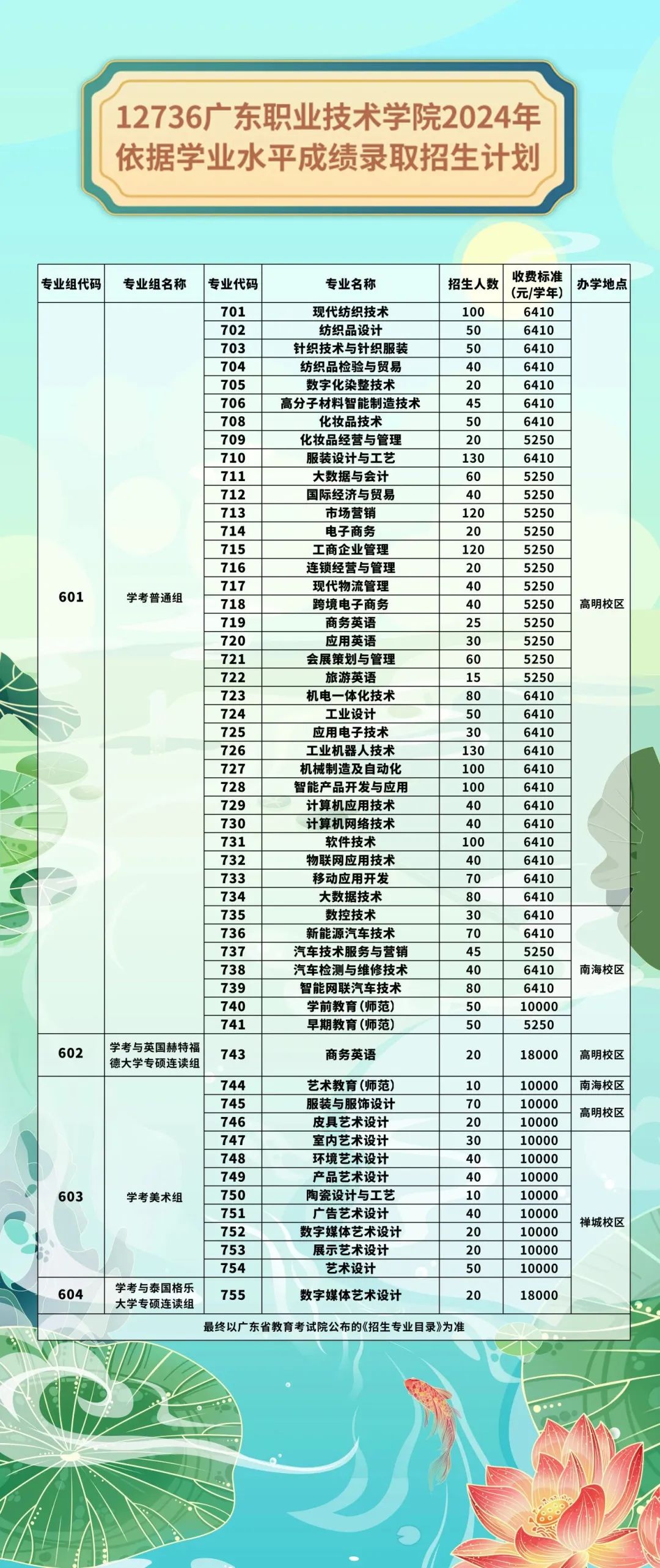 2024年廣東職業(yè)技術(shù)學(xué)院學(xué)業(yè)水平成績錄取招生計劃