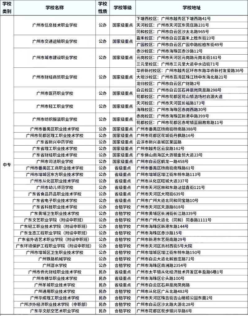 廣州中職報考學(xué)校有哪些選擇？學(xué)校地址一覽