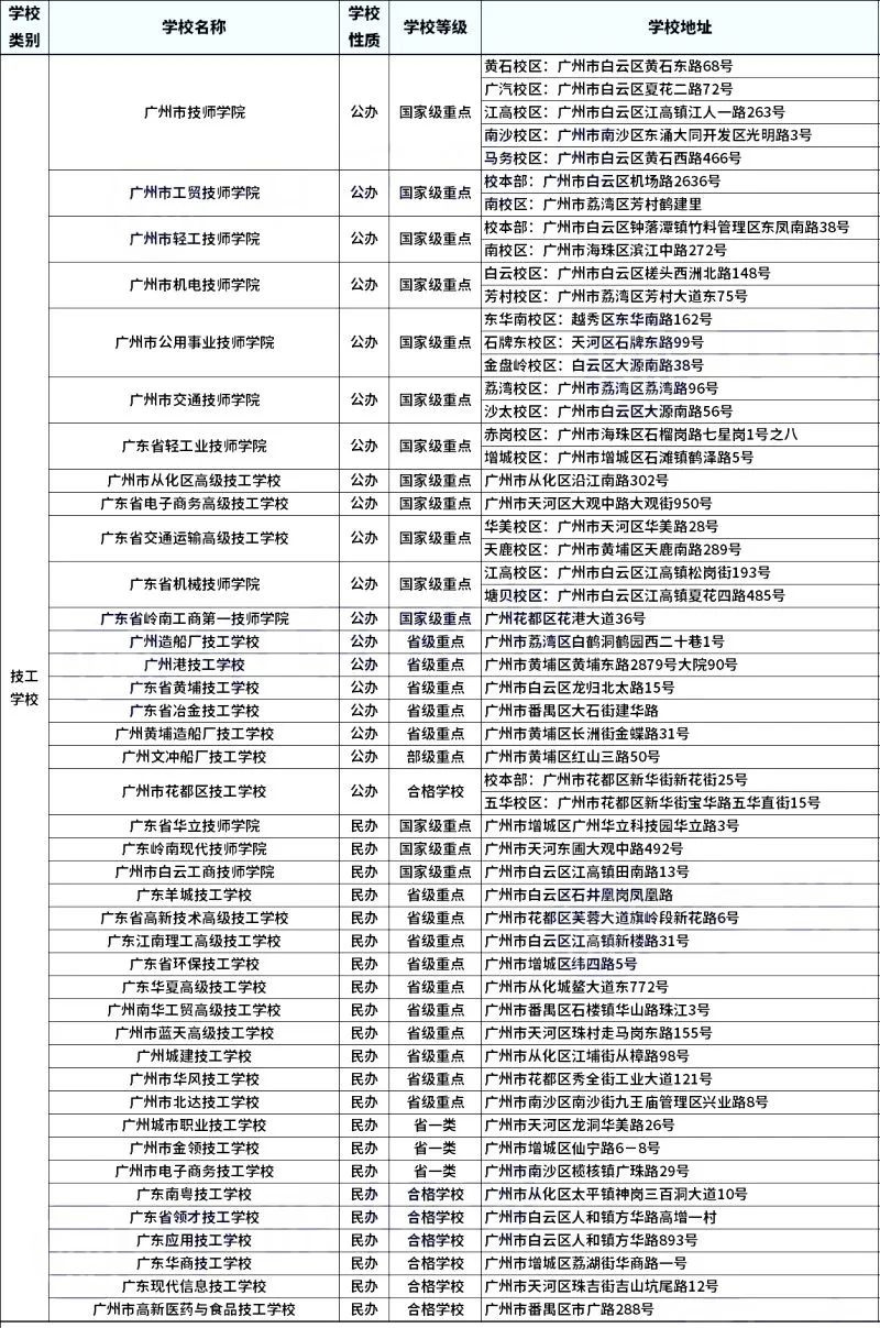廣州中職報考學(xué)校有哪些選擇？學(xué)校地址一覽