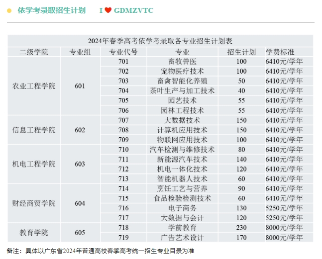 廣東梅州職業(yè)技術(shù)學(xué)院2024年春季招生計(jì)劃