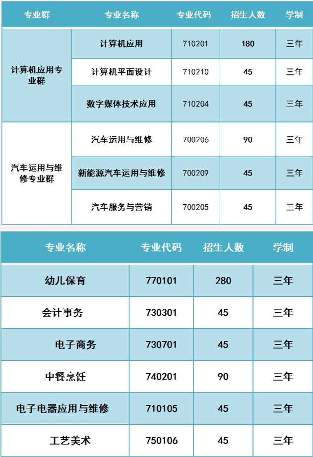 大埔縣田家炳高級職業(yè)學校2023年招生計劃