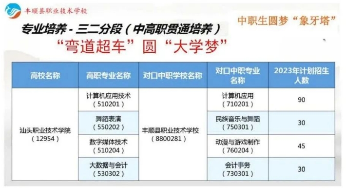 豐順縣職業(yè)技術學校2023年招生計劃