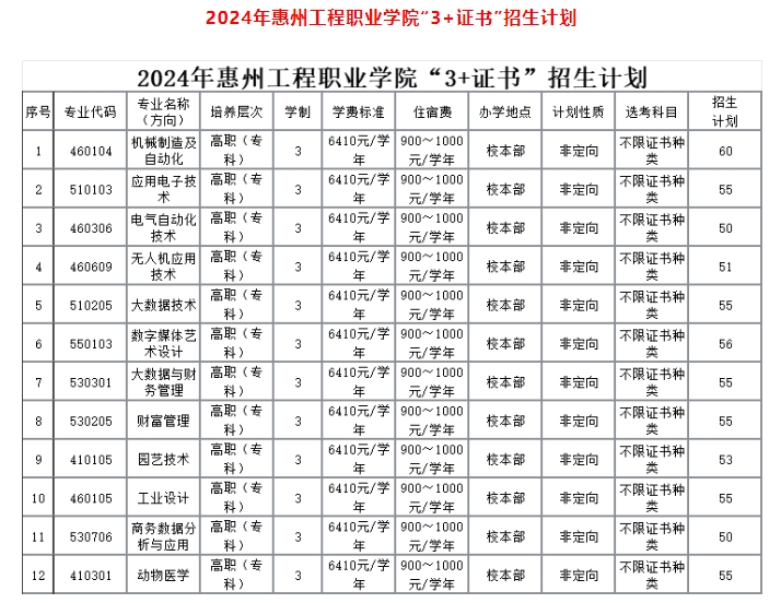 惠州工程職業(yè)學院中職部2024年3+證書招生計劃