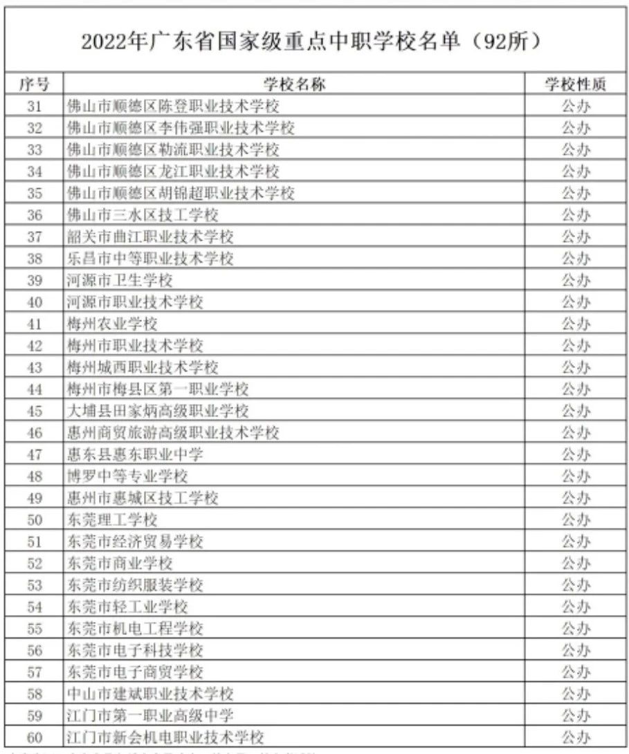 中專升本科贏在起跑線！廣東省國家級重點中專一覽表