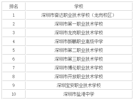 深圳中專學(xué)校有哪些推薦？