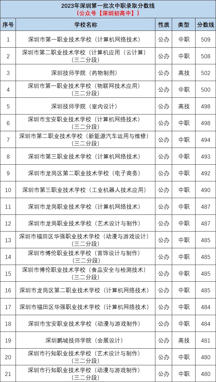 廣東省深圳市第一批次試點(diǎn)中職中專分?jǐn)?shù)線