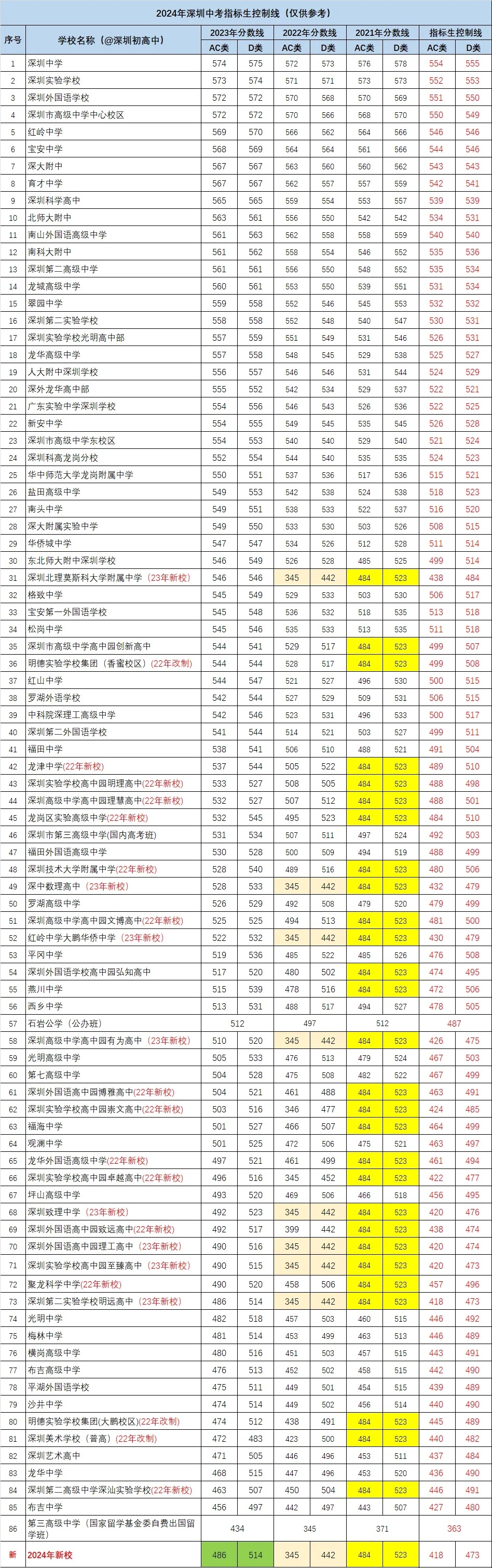 廣東省深圳市中考指標(biāo)生分?jǐn)?shù)線