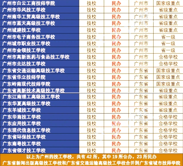 中專志愿填報錦囊：廣州中專學校名單大全