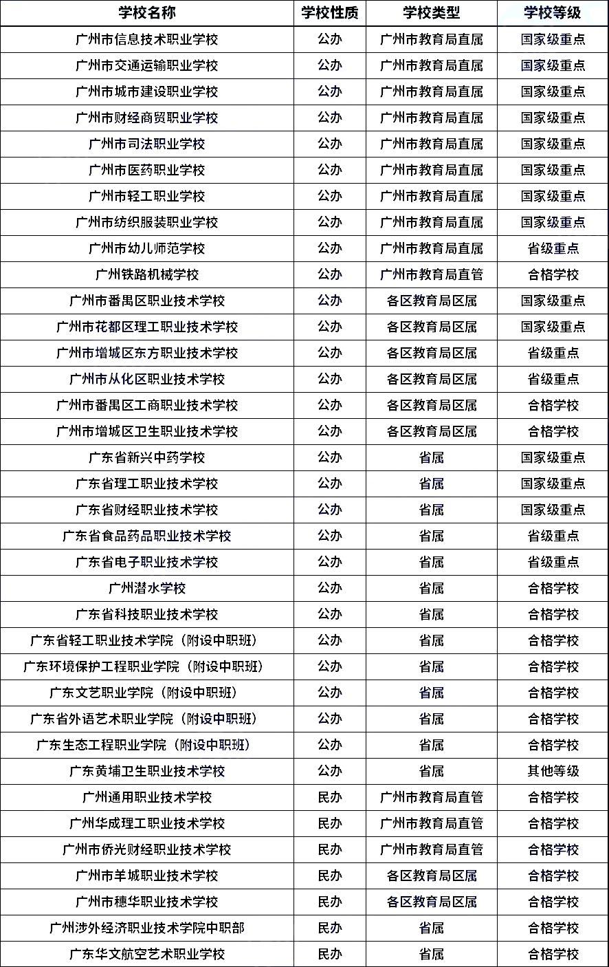 廣東中專志愿填報(bào)：廣州中專學(xué)校名單公辦民辦學(xué)校區(qū)分一覽