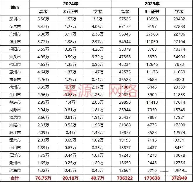 2025年廣東中職生報名3+證書人數(shù)有多少?