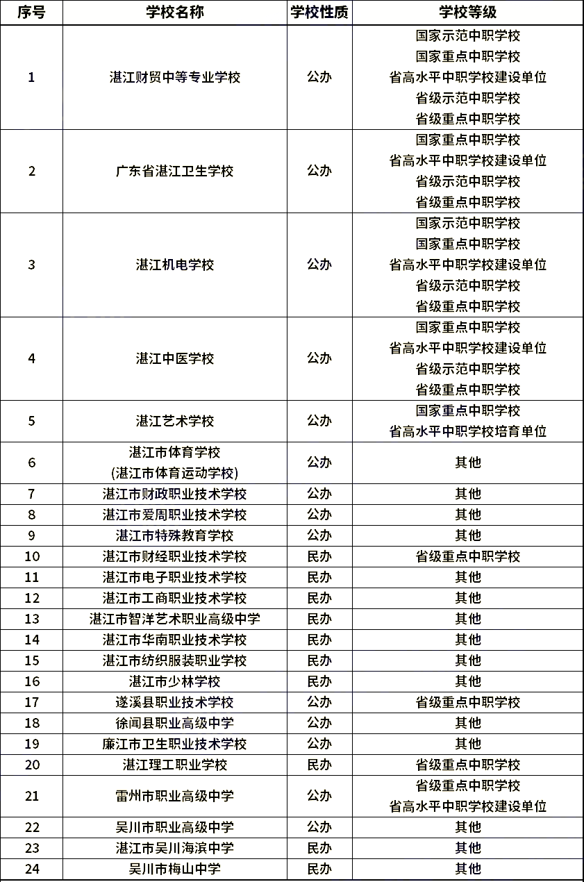 湛江中職學校