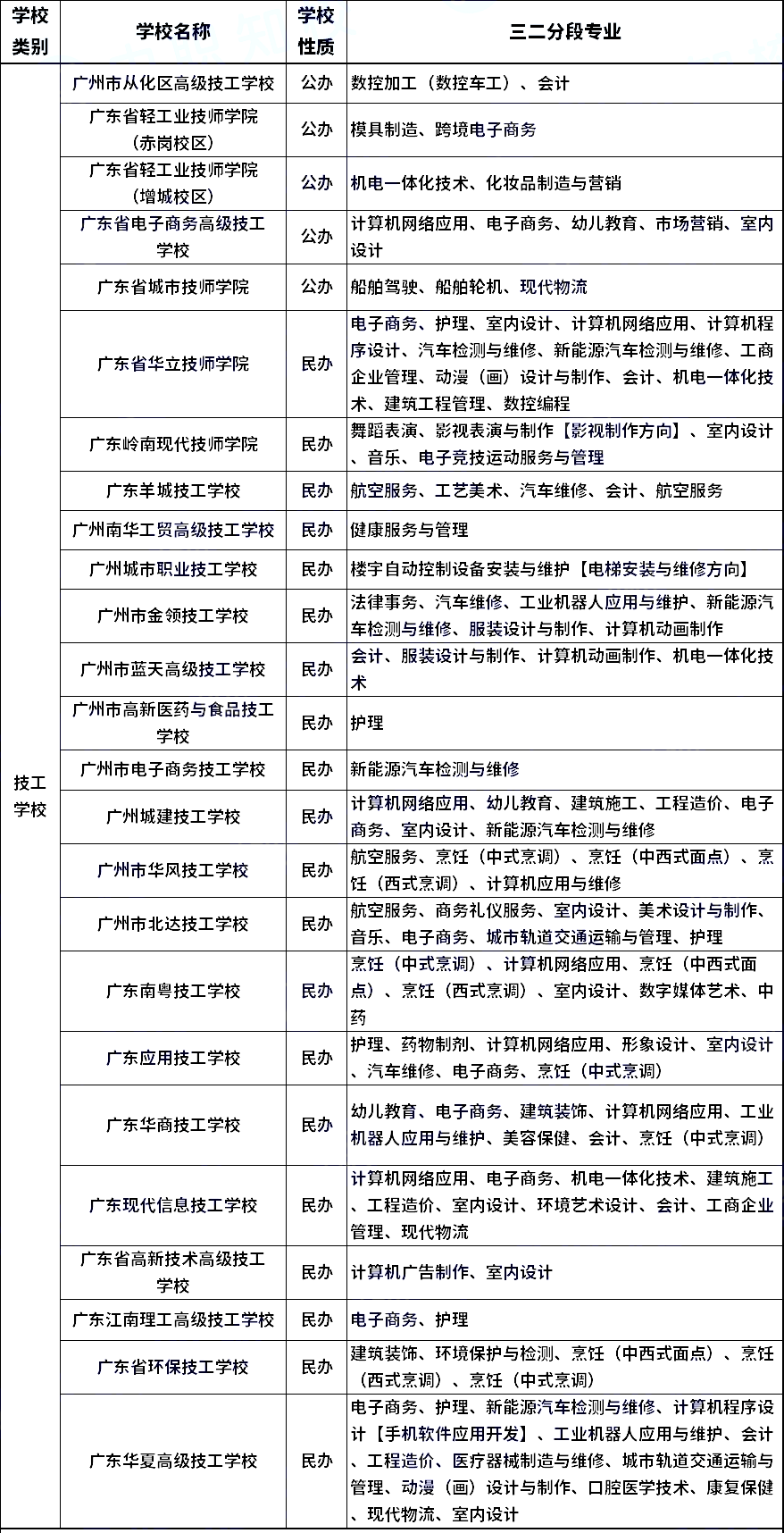 技校名單