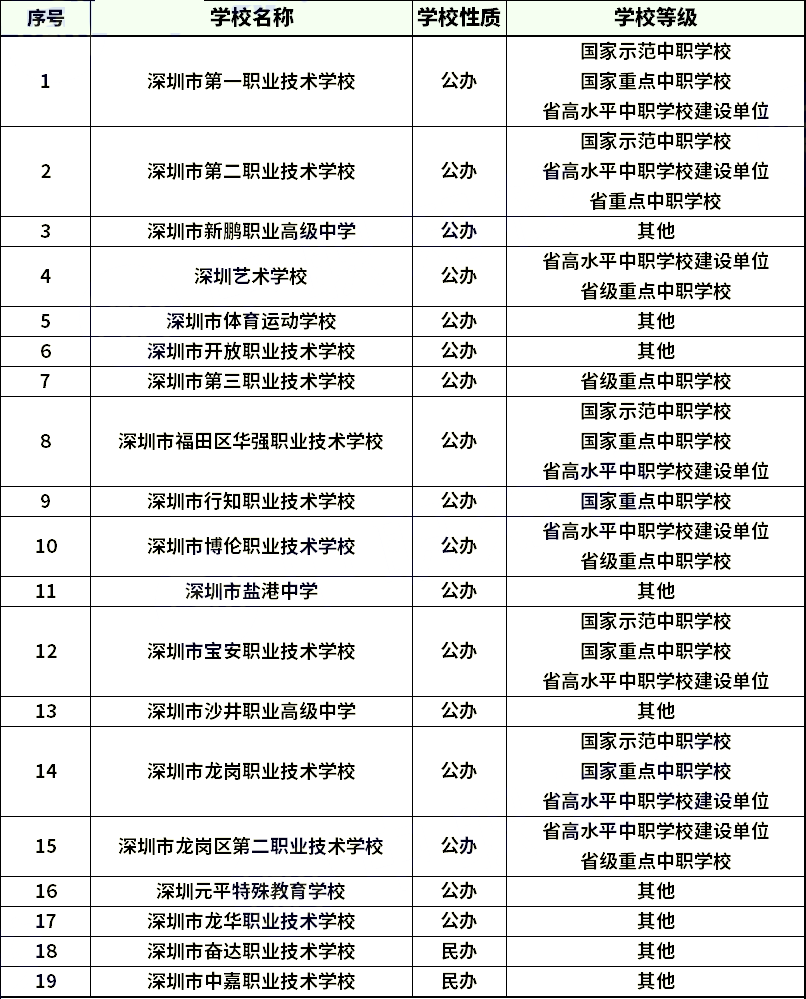 深圳中職學(xué)校名單