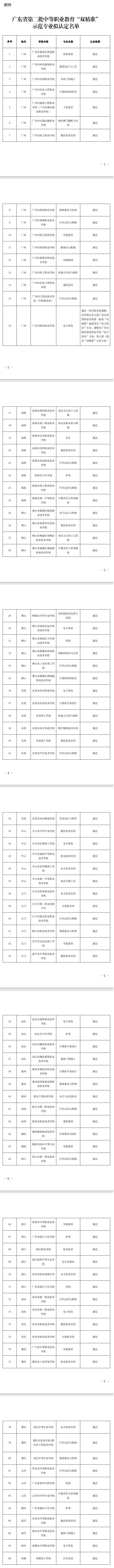 雙精準(zhǔn)示范專業(yè)名單1