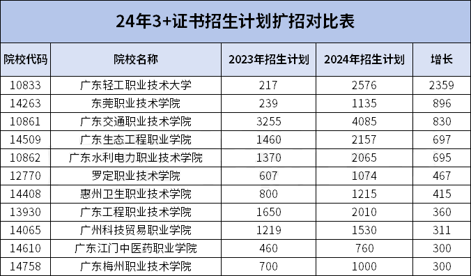 招生計(jì)劃