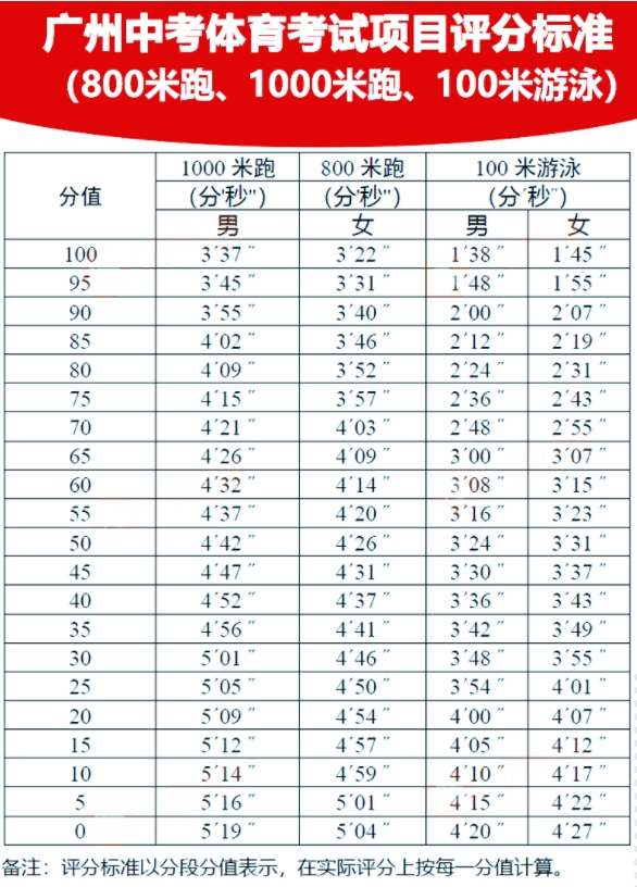 中考體育評分標(biāo)準(zhǔn)